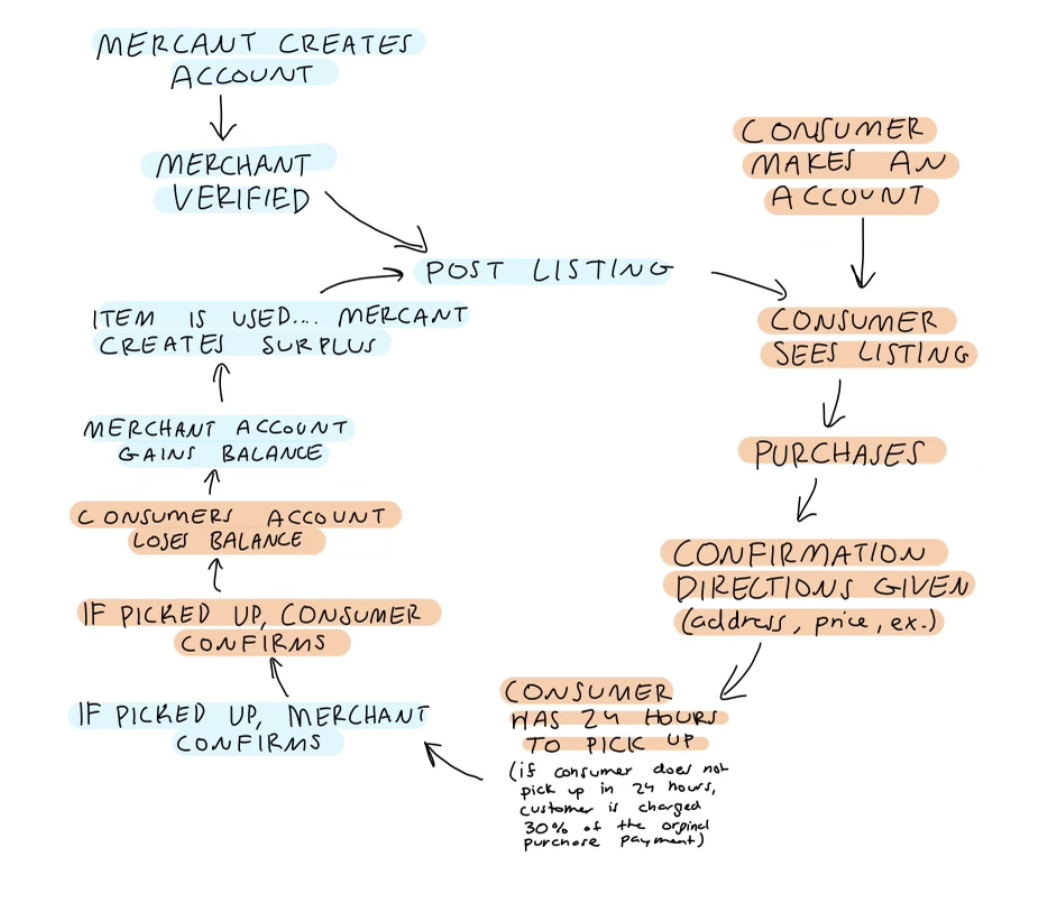 Hand-drawn user flow diagram of the merchant and consumer transaction process